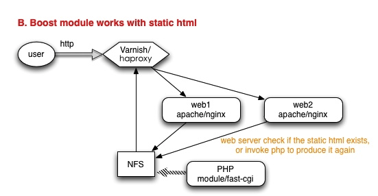Boost-Drupal Boost-Drupal-NFS-Nginx