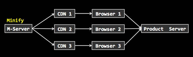 cdn-and-minify