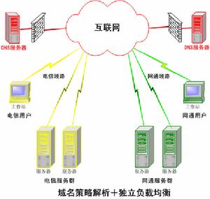 DNS服务器