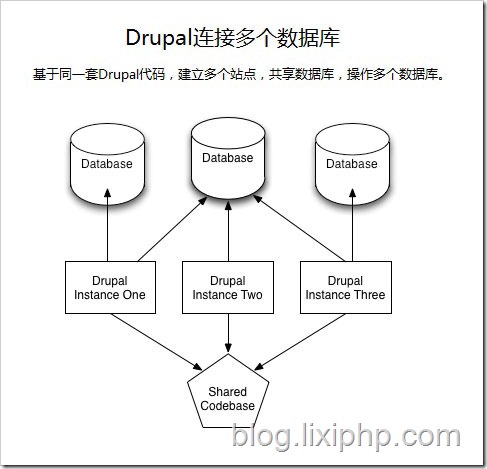 基于同一套Drupal代码建立多个站点，共享一个数据库，操作多个数据库。