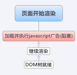 javascript广告的阻塞加载