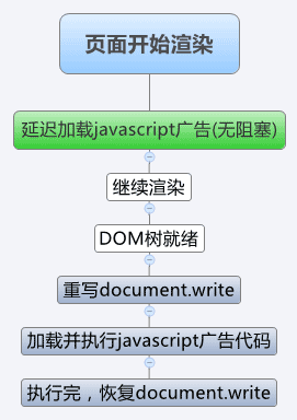 javascript广告无阻塞加载