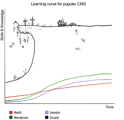 Drupal学习曲线