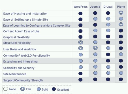 比較免費架站軟體-Wordpress、Joomla、Drupal、Plone comparison chart
