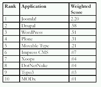 比較免費架站軟體-Wordpress、Joomla、Drupal、Plone market analysis