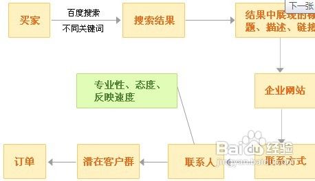 百度推广不宜推广详解
