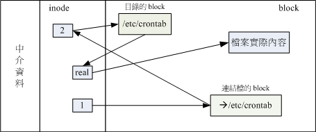 符号链接的文件读取示意图 符号链接的文件读取示意图