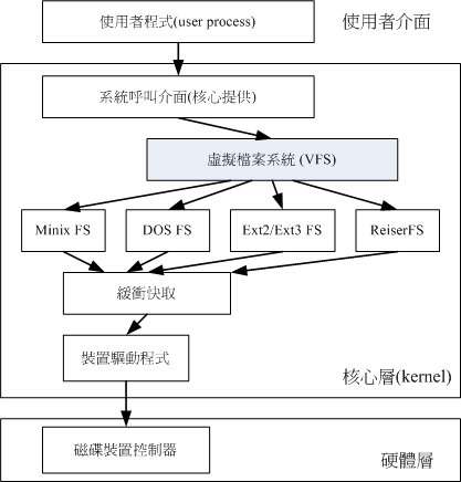 VFS 文件系统的示意图 VFS 文件系统的示意图