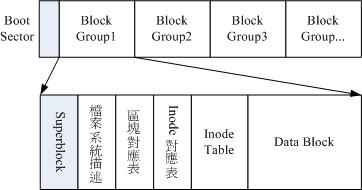 ext2文件系统示意图 ext2文件系统示意图