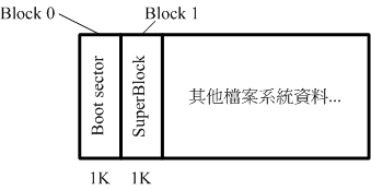 1K block 的 boot sector 示意图 1K block 的 boot sector 示意图