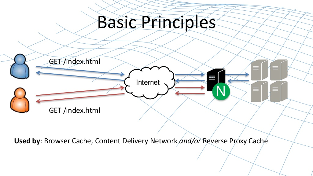 web内容缓存 nginx高性能缓存详解 nginx