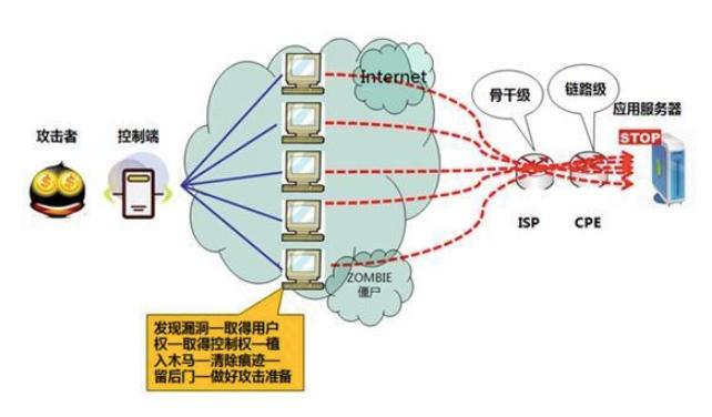 僵尸网络攻击原理