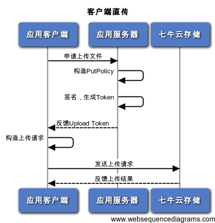 普通客户端直传