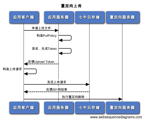 重定向上传
