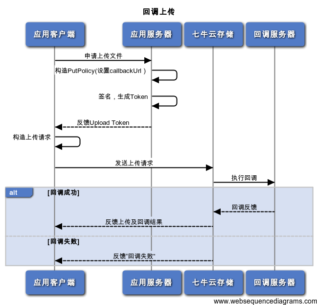 回调向上传