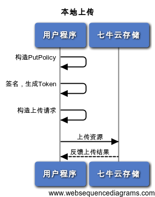 本地上传