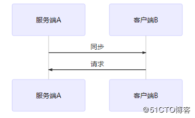 rsync+inotify-tools实现数据实时同步方案