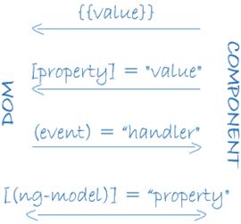 angular2入门，就这一篇就够了