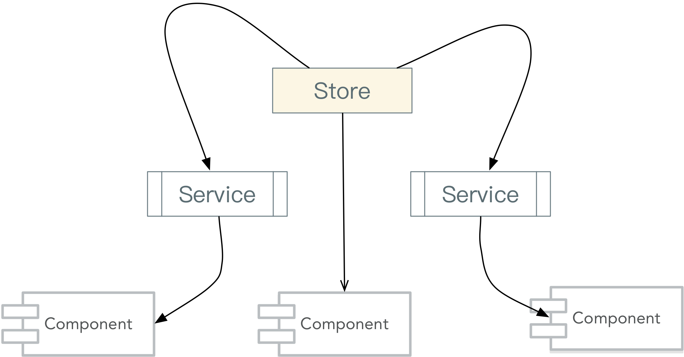 Store即可以在Service中使用也可以在Component中使用