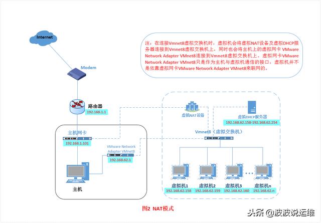 vmware 虚拟机三种网络模式、桥接、NAT仅主机工作原理及配置详解