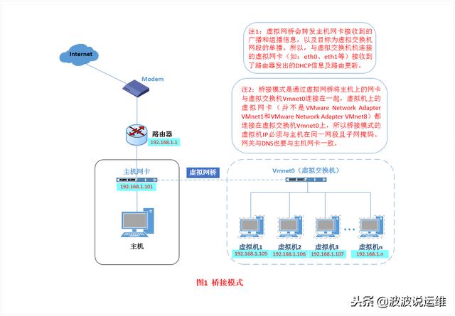 vmware 虚拟机三种网络模式、桥接、NAT仅主机工作原理及配置详解