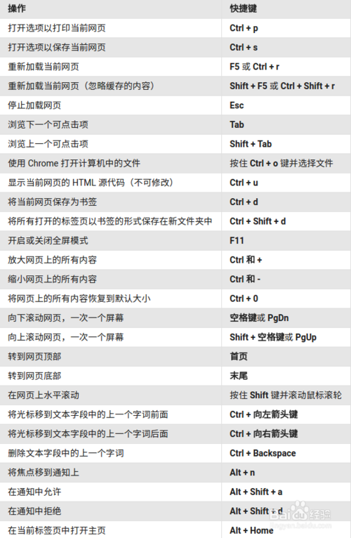网页快捷键 1. ctrl   u显示当前网页的 html 源代码2..