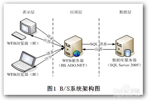 B/S架构与C/S架构的区别