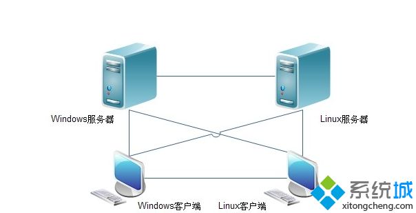 win7系统如何配置samba服务器