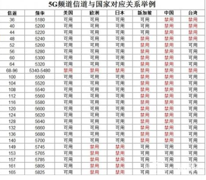 5gwifi信道哪个最好,wifi信道在哪里设置如何检测哪个路由器信道最快