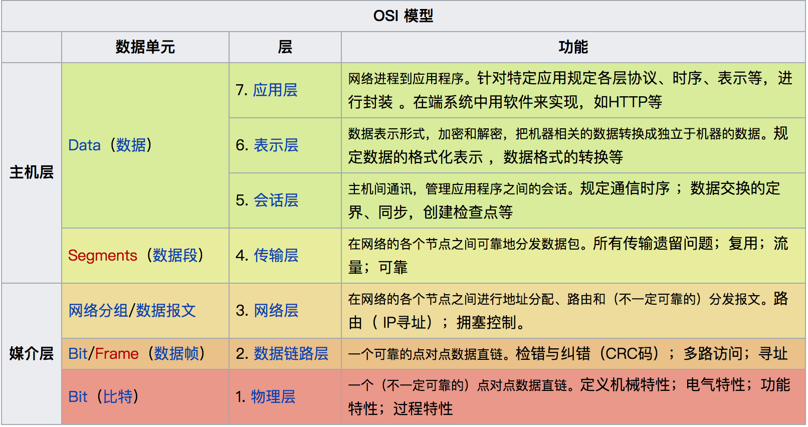 OSI参考模型分为多少层？每一层具体负责和对应哪些功能？