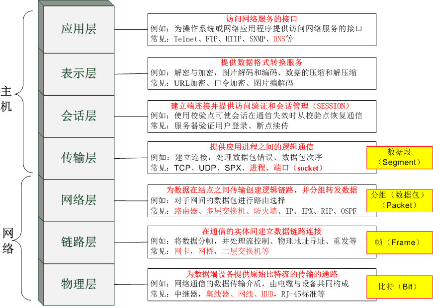OSI参考模型分为多少层？每一层具体负责和对应哪些功能？