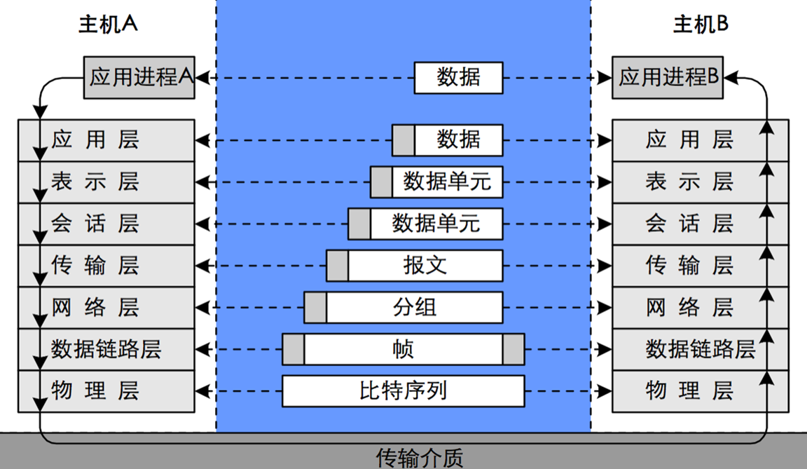 OSI参考模型分为多少层？每一层具体负责和对应哪些功能？