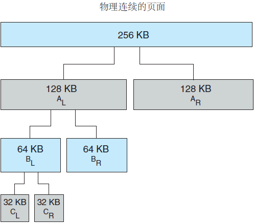 伙伴系统分配