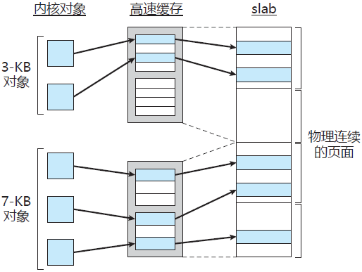 slab分配