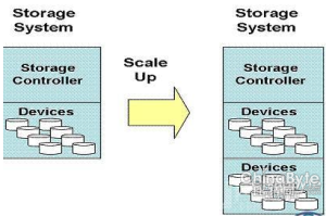 什么是scale up和scale out？