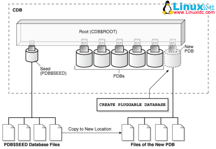 Oracle 12C新特性-CDB和PDB 详解