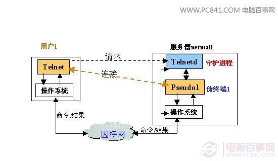 Telnet原理图解